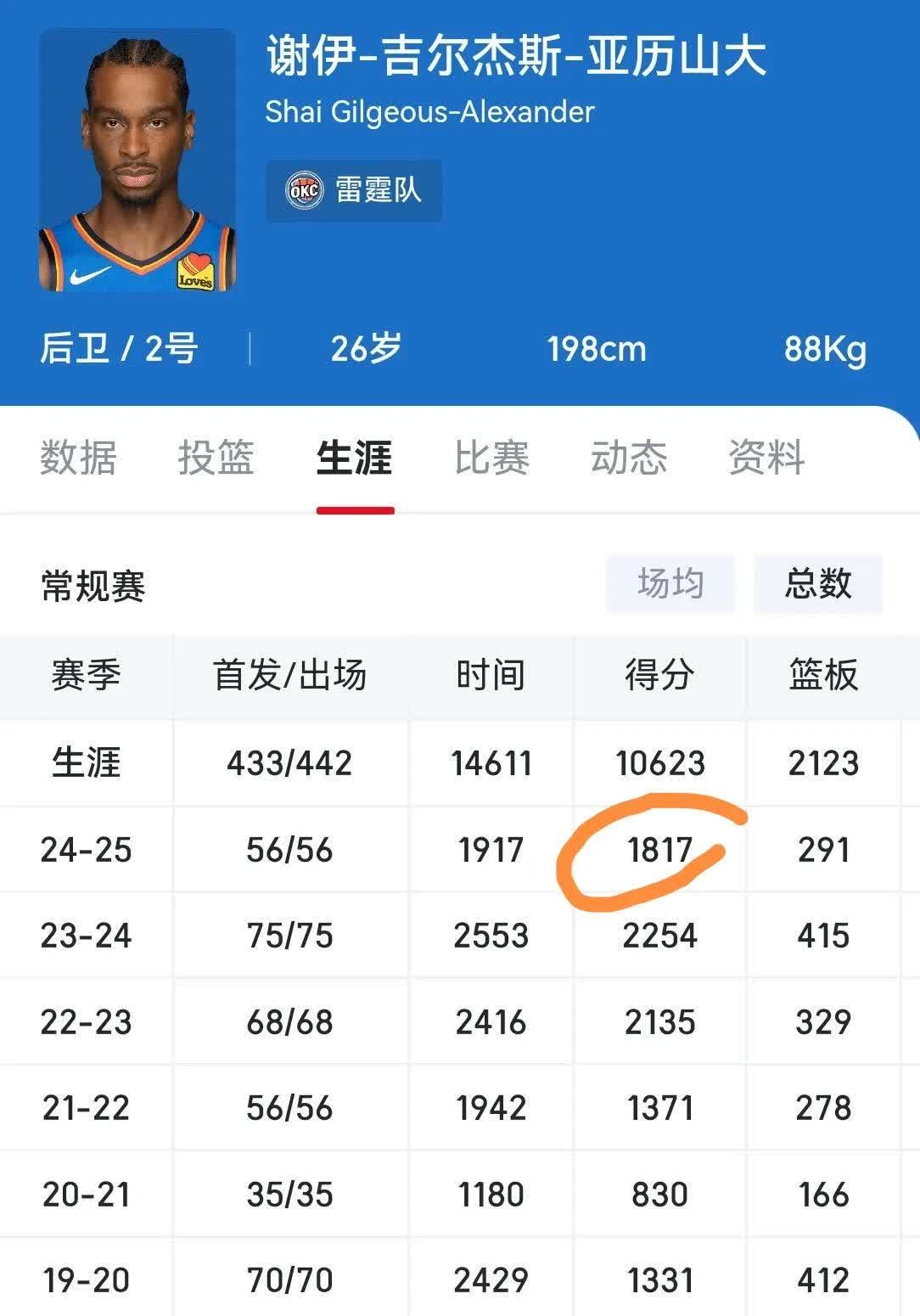 决赛中球员表现出色,领先一定分数 决赛中球员表现出色,领先一定分数